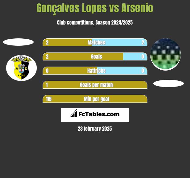 Gonçalves Lopes vs Arsenio h2h player stats