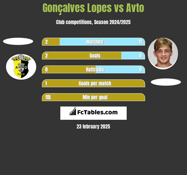 Gonçalves Lopes vs Avto h2h player stats