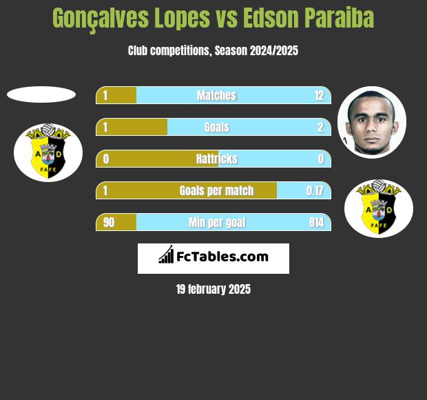 Gonçalves Lopes vs Edson Paraiba h2h player stats