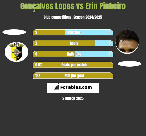 Gonçalves Lopes vs Erin Pinheiro h2h player stats