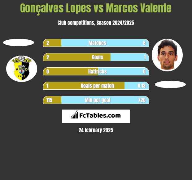 Gonçalves Lopes vs Marcos Valente h2h player stats