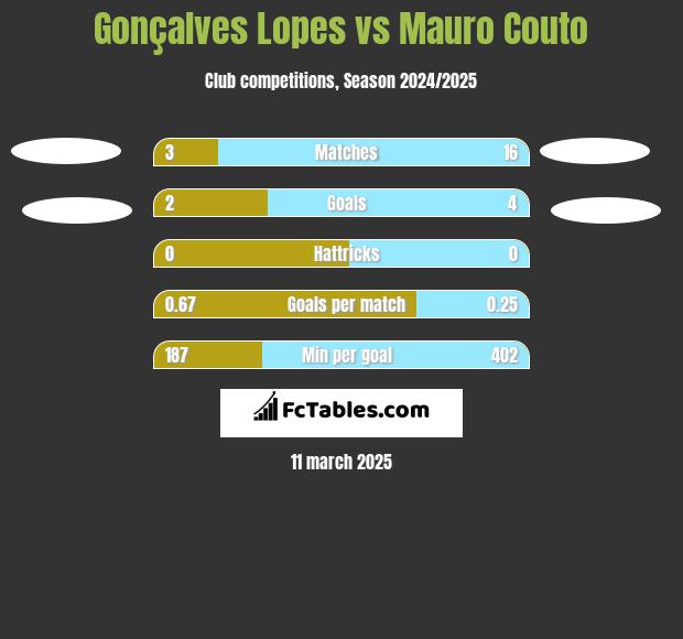 Gonçalves Lopes vs Mauro Couto h2h player stats