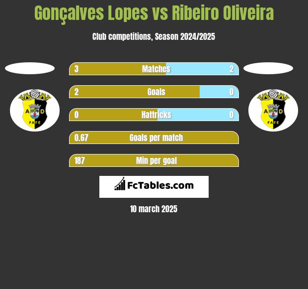 Gonçalves Lopes vs Ribeiro Oliveira h2h player stats