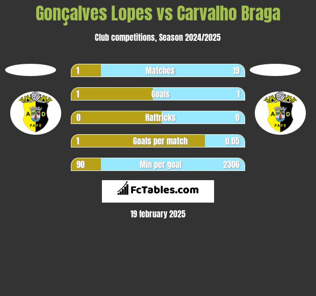 Gonçalves Lopes vs Carvalho Braga h2h player stats