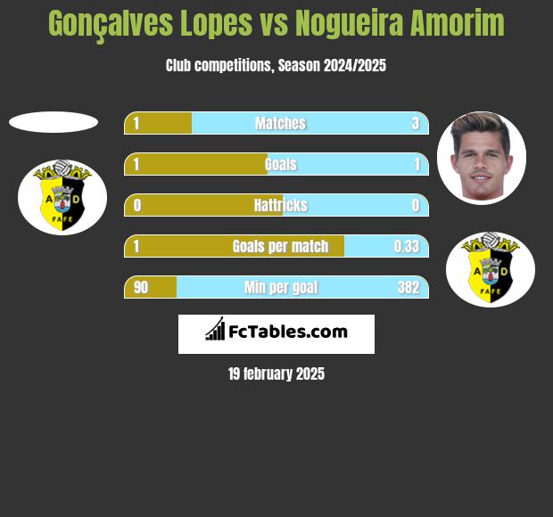 Gonçalves Lopes vs Nogueira Amorim h2h player stats