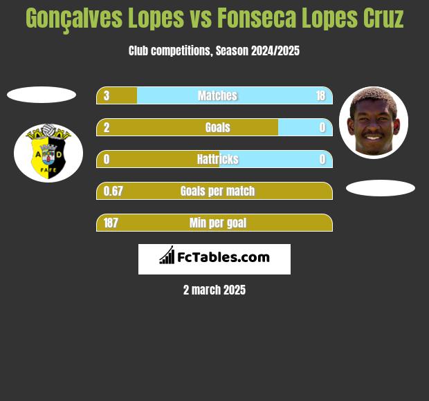 Gonçalves Lopes vs Fonseca Lopes Cruz h2h player stats