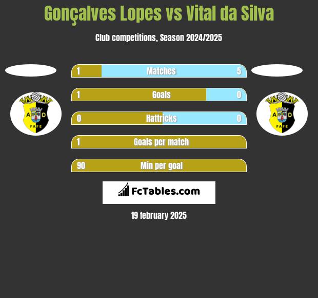 Gonçalves Lopes vs Vital da Silva h2h player stats