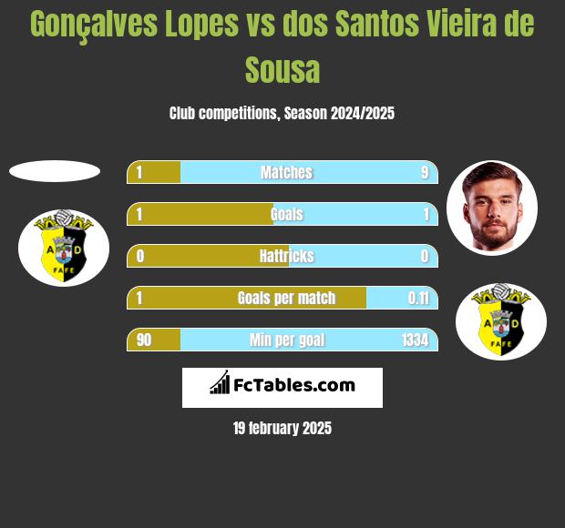 Gonçalves Lopes vs dos Santos Vieira de Sousa h2h player stats