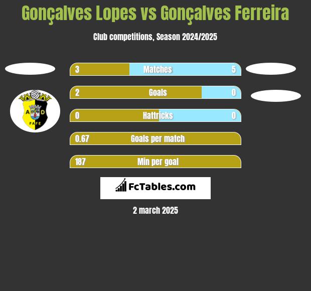 Gonçalves Lopes vs Gonçalves Ferreira h2h player stats