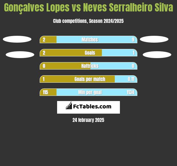 Gonçalves Lopes vs Neves Serralheiro Silva h2h player stats