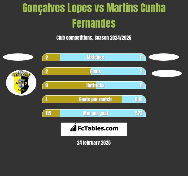 Gonçalves Lopes vs Martins Cunha Fernandes h2h player stats