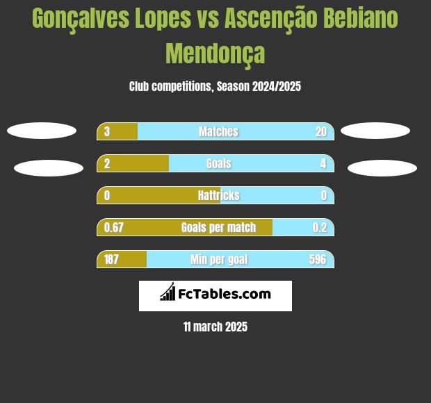 Gonçalves Lopes vs Ascenção Bebiano Mendonça h2h player stats