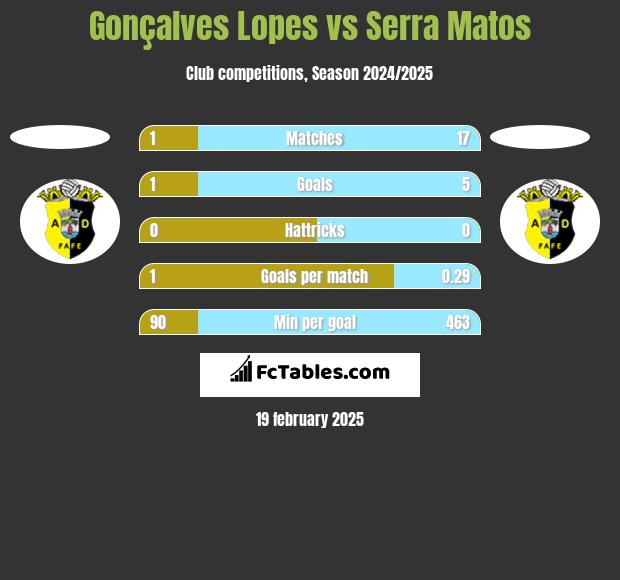 Gonçalves Lopes vs Serra Matos h2h player stats