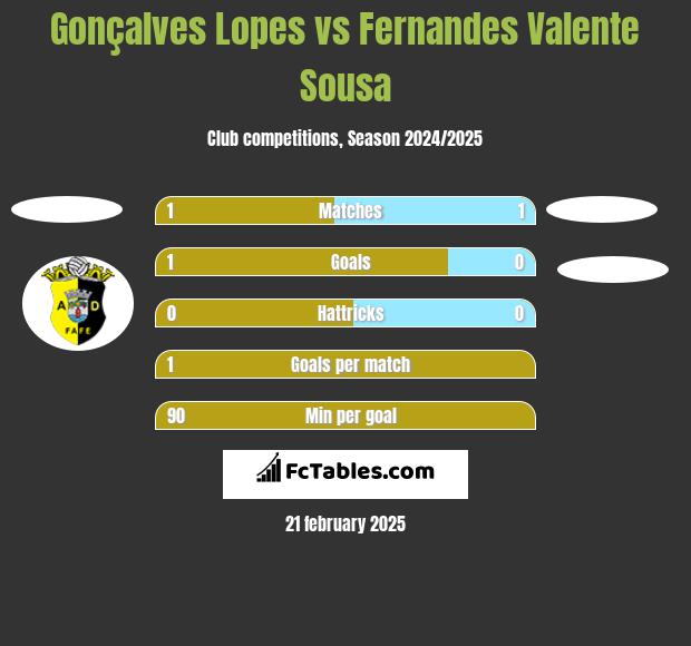 Gonçalves Lopes vs Fernandes Valente Sousa h2h player stats