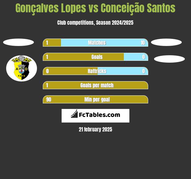 Gonçalves Lopes vs Conceição Santos h2h player stats