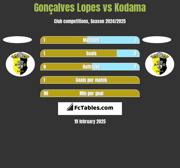 Gonçalves Lopes vs Kodama h2h player stats