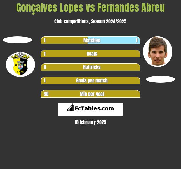 Gonçalves Lopes vs Fernandes Abreu h2h player stats