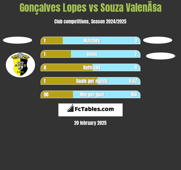 Gonçalves Lopes vs Souza ValenÃ§a h2h player stats