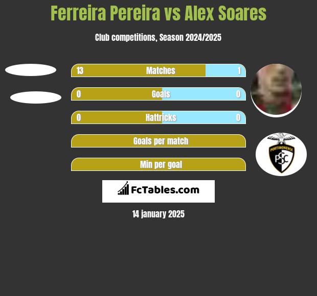 Ferreira Pereira vs Alex Soares h2h player stats