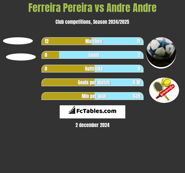 Ferreira Pereira vs Andre Andre h2h player stats