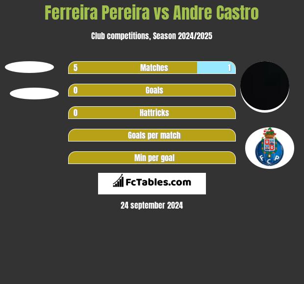 Ferreira Pereira vs Andre Castro h2h player stats