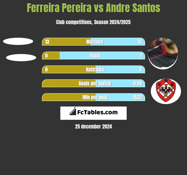 Ferreira Pereira vs Andre Santos h2h player stats