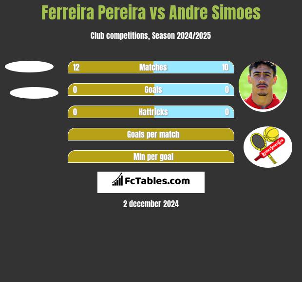 Ferreira Pereira vs Andre Simoes h2h player stats