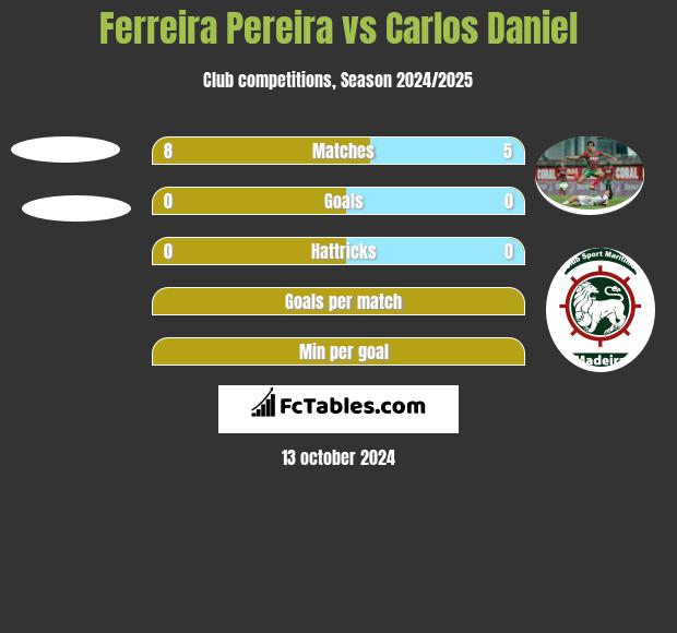 Ferreira Pereira vs Carlos Daniel h2h player stats