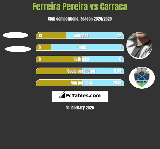 Ferreira Pereira vs Carraca h2h player stats