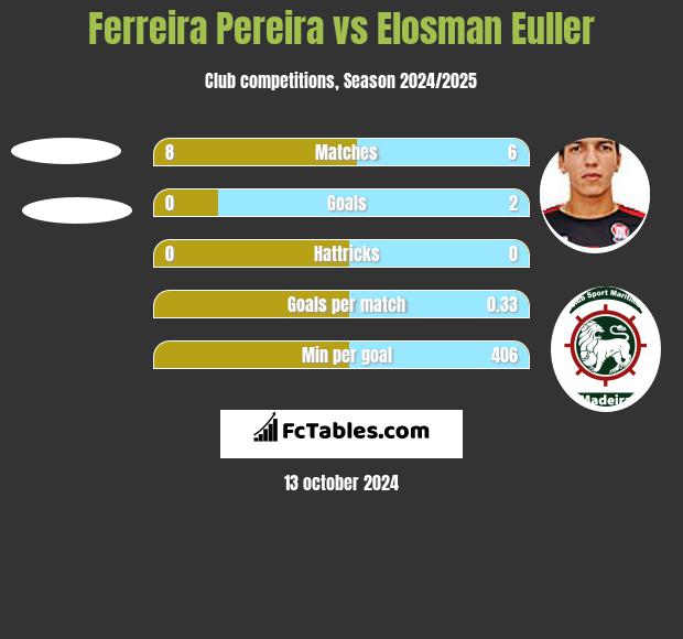 Ferreira Pereira vs Elosman Euller h2h player stats