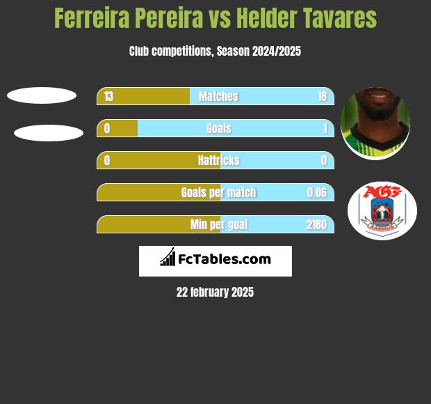 Ferreira Pereira vs Helder Tavares h2h player stats