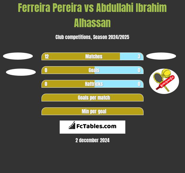 Ferreira Pereira vs Abdullahi Ibrahim Alhassan h2h player stats