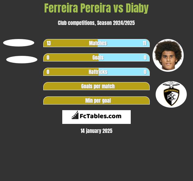 Ferreira Pereira vs Diaby h2h player stats