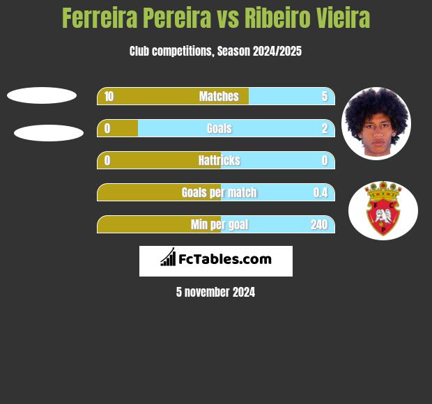 Ferreira Pereira vs Ribeiro Vieira h2h player stats