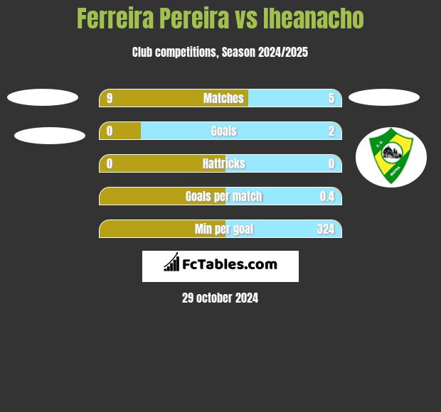 Ferreira Pereira vs Iheanacho h2h player stats