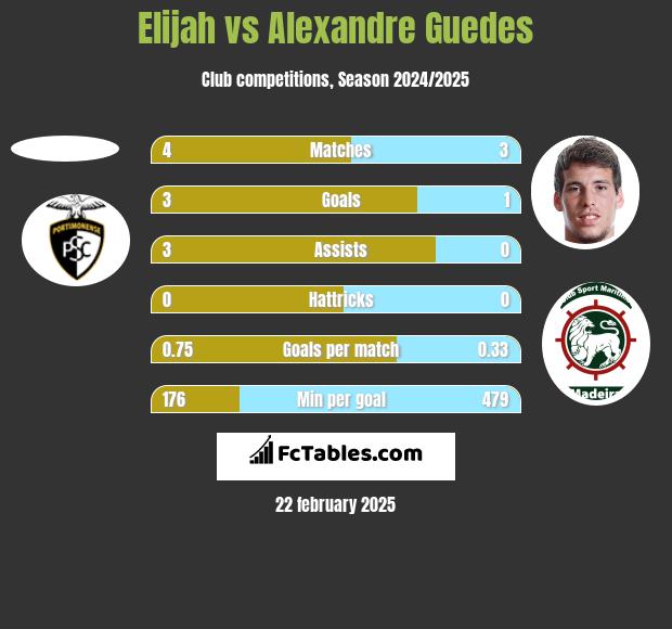 Elijah vs Alexandre Guedes h2h player stats