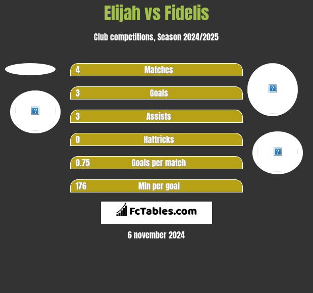 Elijah vs Fidelis h2h player stats