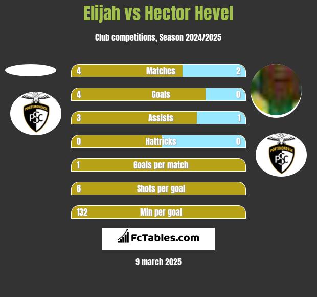 Elijah vs Hector Hevel h2h player stats