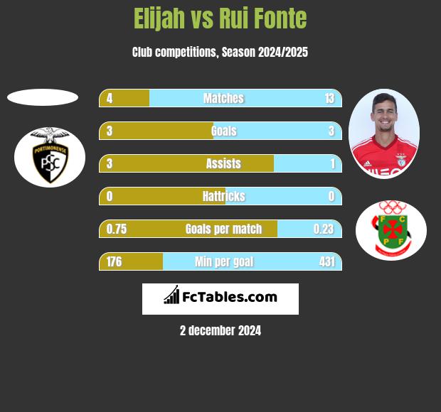 Elijah vs Rui Fonte h2h player stats