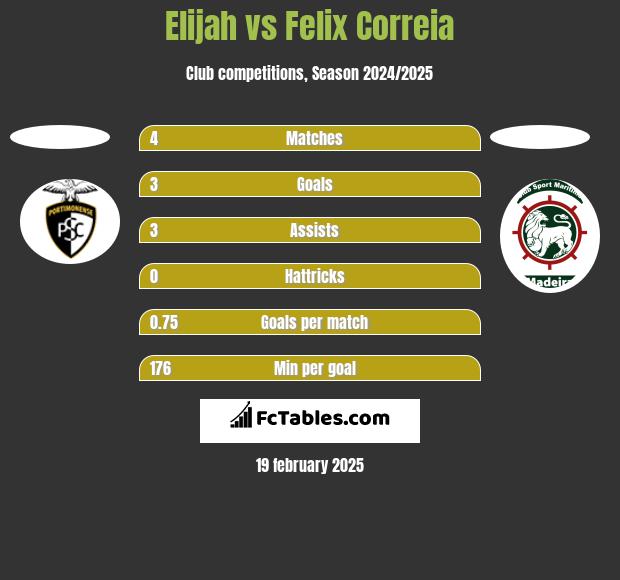 Elijah vs Felix Correia h2h player stats