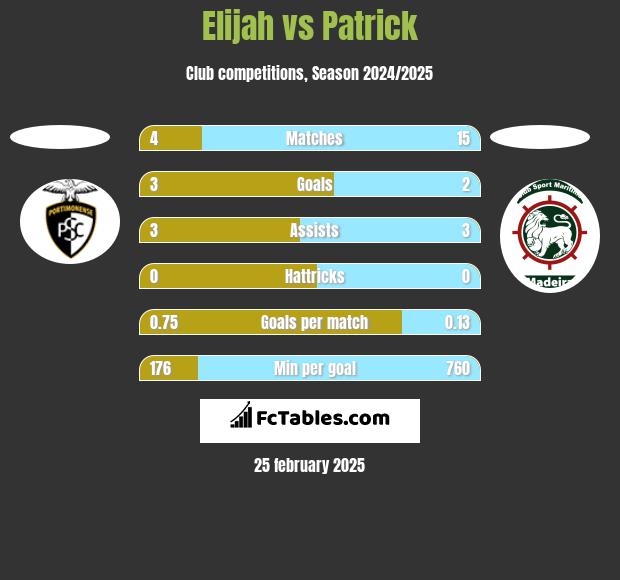 Elijah vs Patrick h2h player stats