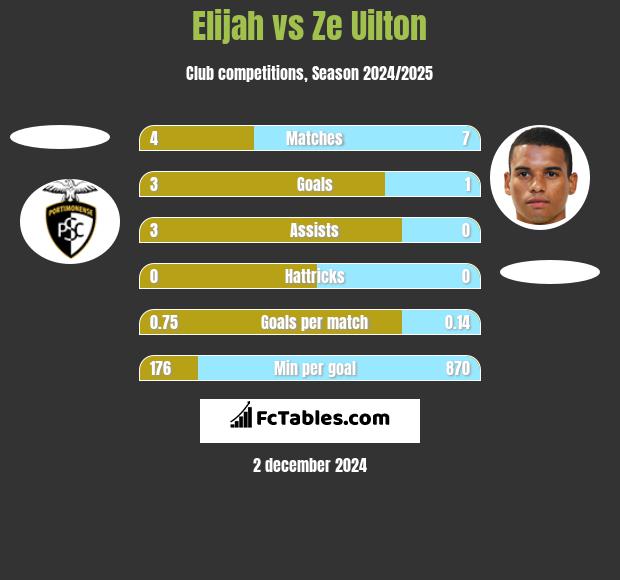 Elijah vs Ze Uilton h2h player stats