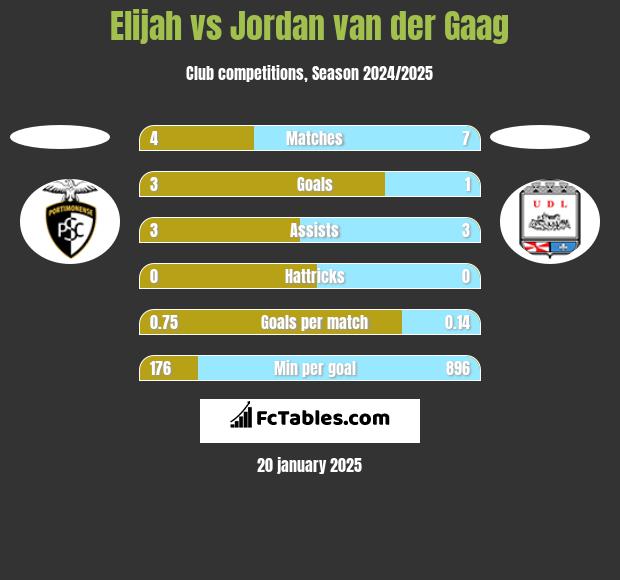 Elijah vs Jordan van der Gaag h2h player stats