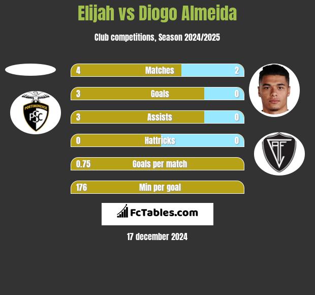 Elijah vs Diogo Almeida h2h player stats