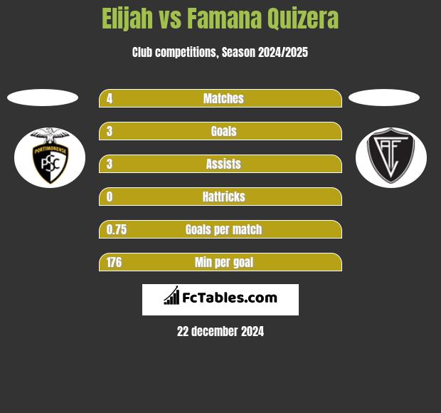 Elijah vs Famana Quizera h2h player stats