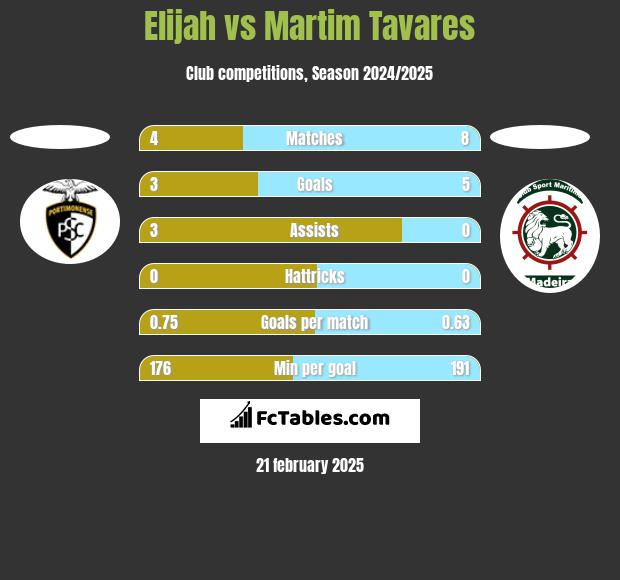 Elijah vs Martim Tavares h2h player stats