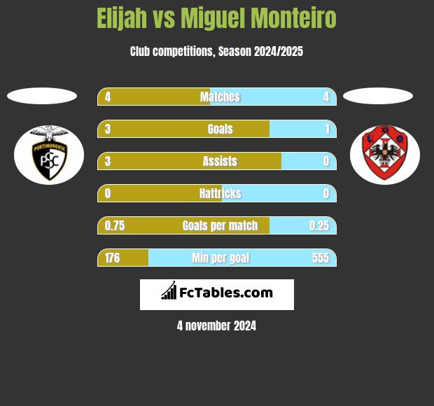 Elijah vs Miguel Monteiro h2h player stats