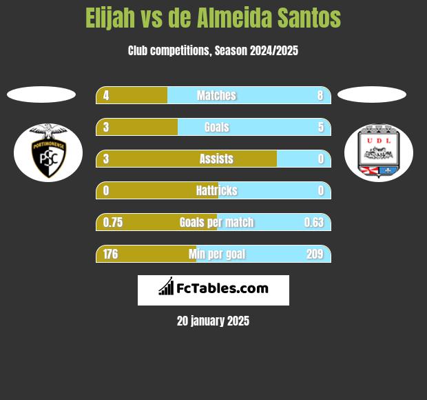 Elijah vs de Almeida Santos h2h player stats