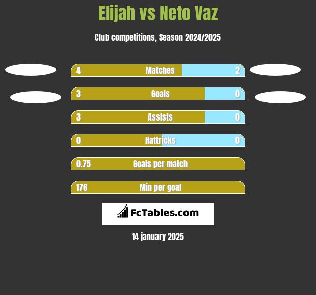 Elijah vs Neto Vaz h2h player stats