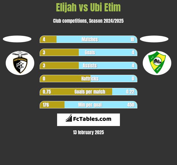 Elijah vs Ubi Etim h2h player stats